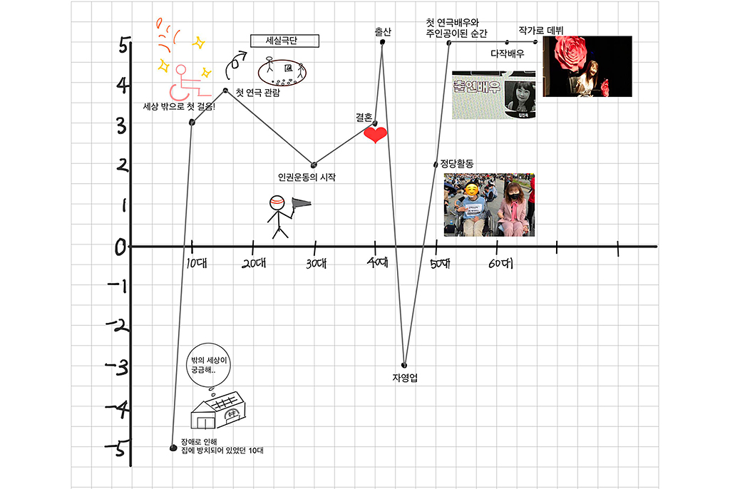 X축에는 10대부터 60대까지 나이가, Y축에는 점수(-5부터 +5까지)가 쓰여 있고 그래프가 그려져 있다. 좌표에 결정적인 순간이 쓰여 있다. 10대 이전 –5점, 장애로 인해 집에 방치되어 있었던 10대. +3점 세상 밖으로 첫걸음, 10대 +4점 첫 연극 관람. 30대 +2점 인권운동의 시작, 40대 +3점 결혼, +5점 출산, -3점 자영업. 50대 +5점 첫 연극배우와 주인공이 된 순간. 60대 +5점 다작배우, +5점 작가로 데뷔.