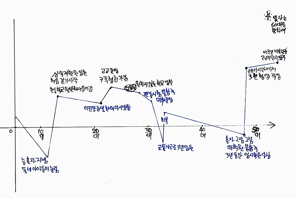 X축과 Y축에 그래프가 그려져 있다. X축에는 10대부터 50대까지 나이가 쓰여 있다. 좌표에 결정적인 순간이 손글씨로 쓰여 있다. 10대 –로 가장 내려감, 늘 혼자 지냄, 동네 아이들이 놀림. 10대 중반 +로 많이 올라감, 삼육재활원 입원, 처음 걷기 시작, 초등학교 월반해서 들어감. 20대 +이지만 조금 내려옴, 어린 동급생한테 무시당함. 20대 중반 아까보다 +로 더 올라감, 고교 졸업, 구족화가협회 가입. 20대 후반 +이지만 내려감, 원하지 않는 학교 입학. 편입시험 불합격. 30대 +이지만 더 내려감, 대학 졸업. 30대 전반 –로 약간 내려감, 교통사고로 1년 입원. 30대 중반 +로 약간 올라감, 회복. 40대 후반 –로 약간 내려감, 혼자 그림 그림, 대학원 불합격, 3년 동안 입시학원 다님. 50대 +로 급격히 높게 올라감, ‘소요의 시간’에서 3년 협업작업, 50대 이후 현재 +로 가장 높이 올라감, 아르코미술관 전시, 창작 레지던시 입주. 그래프 계속 우상향으로 올라감, ※빛나는 60대를 향하여 