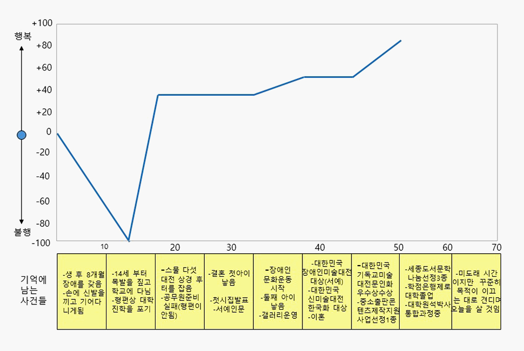 그래프 X축에는 10대부터 70대까지 나이가, Y축에는 불행(-100)부터 행복(+100)까지 점수가 쓰여 있다. X축 하단에 ‘기억에 남는 사건들’이 쓰여 있다. 0에서 시작해서 10대 중반에 –100까지 우하향을 그리다가 20대 즈음 +40으로 급격히 상승함. 30대 중반 조금 더 상향하여 +50 정도로 유지되다가 40대 중반부터 다시 우상향을 그리며 50대에는 +80까지 올라감.
                기억에 남는 사건들은 10대 이전, 생후 8개월 장애를 가짐. 손에 신발을 끼고 기어다니게 됨
                10대, 14세부터 목발을 짚고 학교에 다님. 형편상 대학 진학 포기
                20대, 스물다섯 대전 상경 후 터를 잡음, 공무원 준비 실패(형편이 안됨)
                30대, 결혼, 첫아이 낳음, 첫 시집 발표, 서예 입문
                30대 후반, 장애인문화운동 시작, 둘째 아이 낳음, 갤러리 운영
                40대, 대한민국장애인미술대전 대상(서예), 한국화 대상, 이혼. 대한민국 기독교미술대전 문인화 우수상 수상, 중소출판콘텐츠 제작지원사업 선정 1종
                50대, 세종도서 문학나눔 선정 3종, 학점은행제로 대학 졸업, 대학원 석박사 통합과정 중
                60대 미도래 시간이지만 꾸준히 목적이 이끄는 대로 견디어 오늘을 살 것임