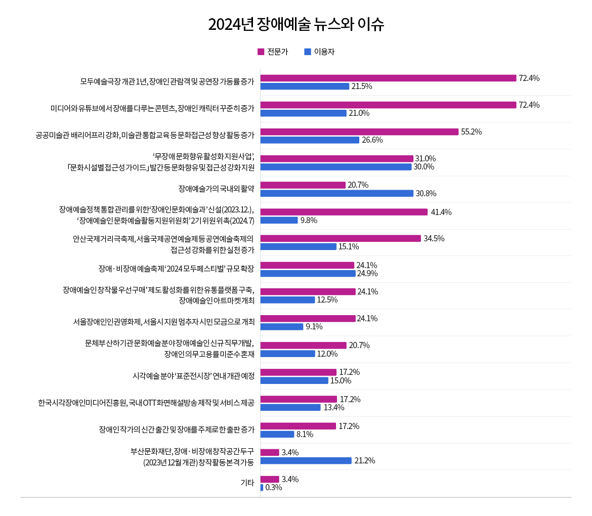 
			2024년 장애예술 뉴스와 이슈. 15개 항목에 대한 그래프는 전문가와 이용자 응답을 더해 높은 순으로 그려져 있다. 
전문가 응답 높은 순은 다음과 같다. 
1위 모두예술극장 개관 1년, 장애인 관람객 및 공연장 가동률 증가 72.4%
2위 미디어와 유튜브에서 장애를 다루는 콘텐츠, 장애인 캐릭터 꾸준히 증가 72.4%
3위 공공미술관 배리어프리 강화, 미술관 통합교육 등 문화접근성 향상 활동 증가 55.2%
4위 장애예술정책 통합 관리를 위한‘장애인문화예술과’ 신설(2023.12.), ‘장애예술인 문화예술활동지원위원회’ 2기 위원 위촉(2024.7) 41.4%
5위 안산국제거리극축제, 서울국제공연예술제 등 공연예술축제의 접근성 강화를 위한 실천 증가 34.5%
6위 ‘무장애 문화향유 활성화 지원사업’, 「문화시설별 접근성 가이드」 발간 등 문화향유 및 접근성 강화 지원 31.0%
7위 장애·비장애 예술축제 ‘2024 모두페스티벌’ 규모 확장 24.1%
8위 장애예술인 창작물 우선구매' 제도 활성화를 위한 유통플랫폼 구축, 장애예술인 아트마켓 개최 24.1%
9위 서울장애인인권영화제, 서울시 지원 멈추자 시민 모금으로 개최 24.1%
10위 장애예술가의 국내외 활약  20.7%
11위 문체부 산하기관 문화예술 분야 장애예술인 신규 직무개발, 장애인 의무고용률 미준수 혼재 20.7%
12위 시각예술 분야 ‘표준전시장’ 연내 개관 예정 17.2%
13위 한국시각장애인미디어진흥원, 국내 OTT 화면해설방송 제작 및 서비스 제공 17.2%
14위 장애인 작가의 신간 출간 및 장애를 주제로 한 출판 증가 17.2%
15위 부산문화재단, 장애·비장애 창작공간 두구(2023년 12월 개관) 창작활동 본격 가동 3.4%
16위 기타 3.4%

이용자 응답은 높은 순으로 다음과 같다.   
1위 장애예술가의 국내외 활약 30.8%
2위 ‘무장애 문화향유 활성화 지원사업’, 「문화시설별 접근성 가이드」 발간 등 문화향유 및 접근성 강화 지원 30.0%
3위 공공미술관 배리어프리 강화, 미술관 통합교육 등 문화접근성 향상 활동 증가 26.6%
4위 장애·비장애 예술축제 ‘2024 모두페스티벌’ 규모 확장 24.9%
5위 모두예술극장 개관 1년, 장애인 관람객 및 공연장 가동률 증가 21.5%
6위 부산문화재단, 장애·비장애 창작공간 두구(2023년 12월 개관) 창작활동 본격 가동 21.2%
7위 미디어와 유튜브에서 장애를 다루는 콘텐츠, 장애인 캐릭터 꾸준히 증가 21.0%
8위 안산국제거리극축제, 서울국제공연예술제 등 공연예술축제의 접근성 강화를 위한 실천 증가 15.1%
9위 시각예술 분야 ‘표준전시장’ 연내 개관 예정 15.0%
10위 한국시각장애인미디어진흥원, 국내 OTT 화면해설방송 제작 및 서비스 제공 13.4%
11위 장애예술인 창작물 우선구매' 제도 활성화를 위한 유통플랫폼 구축, 장애예술인 아트마켓 개최 12.5%
12위 문체부 산하기관 문화예술 분야 장애예술인 신규 직무개발, 장애인 의무고용률 미준수 혼재 12.0%
13위 장애예술정책 통합 관리를 위한‘장애인문화예술과’ 신설(2023.12.), ‘장애예술인 문화예술활동지원위원회’ 2기 위원 위촉(2024.7) 9.8%
14위 서울장애인인권영화제, 서울시 지원 멈추자 시민 모금으로 개최 9.1%
15위 장애인 작가의 신간 출간 및 장애를 주제로 한 출판 증가 8.1%
16위 기타 0.3%

						