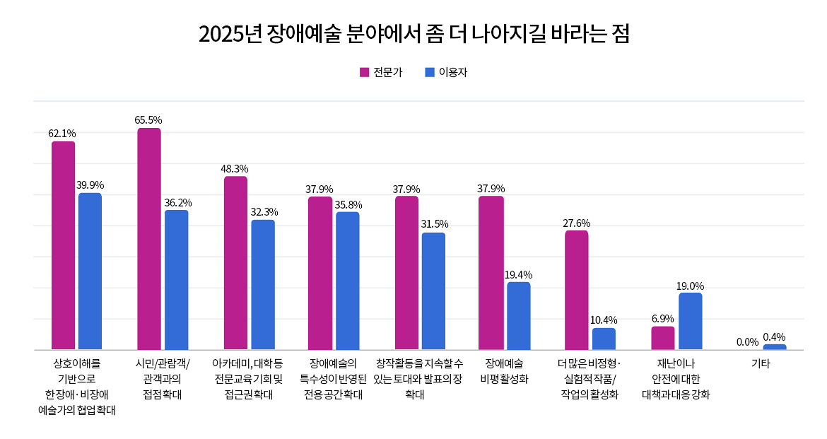 
			2025년 장애예술 분야에서 좀 더 나아지길 바라는 점. 8개 항목에 대한 그래프는 전문가와 이용자 응답을 더해 높은 순으로 그려져 있다. 

			전문가 응답 높은 순은 아래와 같다.
			1위 시민/관람객/관객과의 접점 확대 65.5%
			2위 상호이해를 기반으로 한 장애·비장애 예술가의 협업 확대 62.1%
			3위 아카데미, 대학 등 전문교육 기회 및 접근권 확대 48.3%
			4위 장애예술의 특수성이 반영된 전용 공간 확대 37.9%
			5위 창작활동을 지속할 수 있는 토대와 발표의 장 확대 37.9%
			6위 장애예술 비평 활성화 37.9%
			7위 더 많은 비정형·실험적 작품/작업의 활성화 27.6%
			8위 재난이나 안전에 대한 대책과 대응 강화 6.9%
			9위 기타 0.0%
			
			상호이해를 기반으로 한 장애·비장애 예술가의 협업 확대 39.9%
			시민/관람객/관객과의 접점 확대 36.2%
			아카데미, 대학 등 전문교육 기회 및 접근권 확대 32.3%
			장애예술의 특수성이 반영된 전용 공간 확대 35.8%
			창작활동을 지속할 수 있는 토대와 발표의 장 확대 31.5%
			장애예술 비평 활성화 19.4%
			더 많은 비정형·실험적 작품/작업의 활성화 10.4%
			재난이나 안전에 대한 대책과 대응 강화 19.0%
			기타 0.4%

						