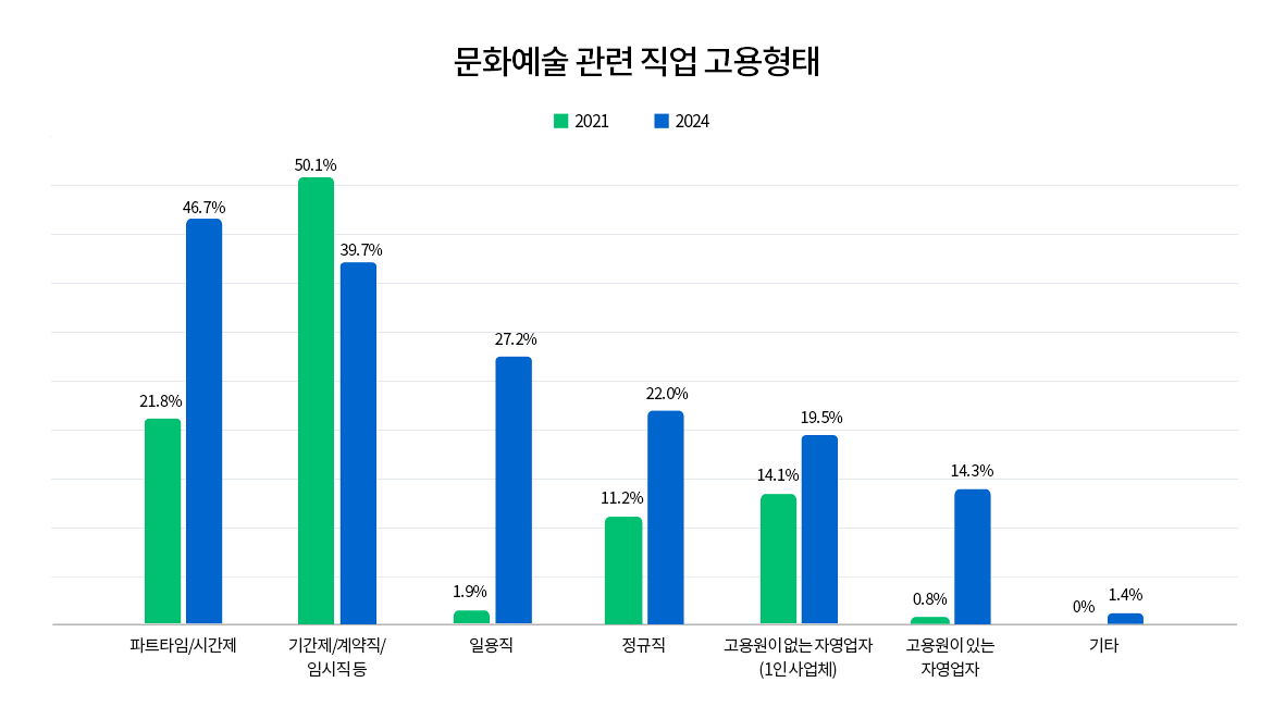 2021년과 2024년 조사의 문화예술 관련 직업 고용형태 비교 그래프이다. 왼쪽부터 파트타임/시간제 21.8%, 46.7%, 기간제/계약직/임시직 등 50.1%, 39.7%, 일용직 1.9%, 27.2%, 정규직 11.2%, 22.0%, 고용원이 없는 자영업자(1인 사업체) 14.1%, 19.5%, 고용원이 있는 자영업자 0.8%, 14.3%, 기타 0.0%, 1.4%이다.
문화예술 관련 직업 고용형태 (실태조사 보고서, p.138) *그림 3-2-32
