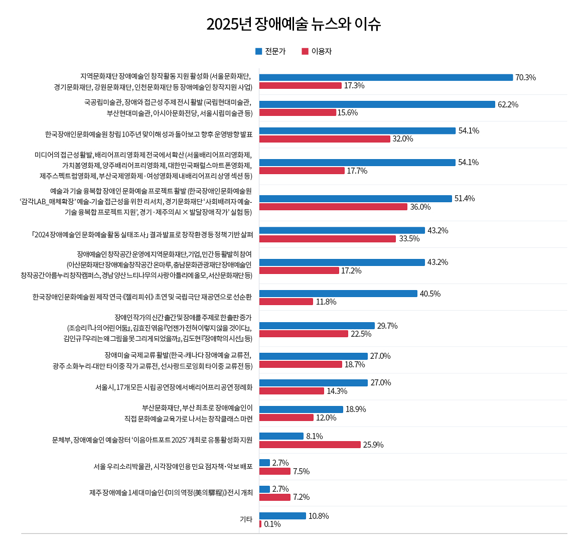 2025년 장애예술 뉴스와 이슈

항목 전문가 이용자
지역문화재단 장애예술인 창작활동 지원 활성화(서울문화재단, 경기문화재단, 강원문화재단, 인천문화재단 등 장애예술인 창작지원 사업)
70.3%
17.3%
국공립미술관, 장애와 접근성 주제 전시 활발 (국립현대미술관, 부산현대미술관, 아시아문화전당, 서울시립미술관 등)
62.2%
15.6%
한국장애인문화예술원 창립 10주년 맞이해 성과 돌아보고 향후 운영방향 발표
54.1%
32.0%
미디어의 접근성 활발, 배리어프리 영화제 전국에서 확산 (서울배리어프리영화제, 가치봄영화제, 양주배리어프리영화제, 대한민국패럴스마트폰영화제, 제주스펙트럼영화제, 부산국제영화제·여성영화제 내 배리어프리 상영 섹션 등)
54.1%
17.7%
예술과 기술 융복합 장애인 문화예술 프로젝트 활발 (한국장애인문화예술원 ‘감각LAB_매체확장’ 예술-기술 접근성을 위한 리서치, 경기문화재단 ‘사회배려자 예술-기술 융복합 프로젝트 지원’, 경기·제주의 AI × 발달장애 작가’ 실험 등)
51.4%
36.0%
「2024 장애예술인 문화예술 활동 실태조사」 결과 발표로 창작환경 등 정책 기반 살펴
43.2%
33.5%
장애예술인 창작공간 운영에 지역문화재단, 기업, 민간 등 활발히 참여 (아산문화재단 장애예술창작공간 온마루, 충남문화관광재단 장애예술인 창작공간 아름누리 창작캠퍼스, 경남 양산 느티나무의 사랑 아틀리에 올모, 서산문화재단 등)
43.2%
17.2%
한국장애인문화예술원 제작 연극 《젤리피쉬》 초연 및 국립극단 재공연으로 선순환 
40.5%
11.8%
장애인 작가의 신간 출간 및 장애를 주제로 한 출판 증가 (조승리 『나의 어린 어둠』, 김효진 엮음 『언젠가 전혀 이렇지 않을 것이다』, 김인규 『우리는 왜 그림을 못 그리게 되었을까』, 김도현 『장애학의 시선』 등)
29.7%
22.5%
장애미술 국제교류 활발(한국-캐나다 장애예술 교류전, 광주 소화누리-대만 타이중 작가 교류전, 선사랑드로잉회 타이중 교류전 등)
27.0%
18.7%
서울시, 17개 모든 시립 공연장에서 배리어프리 공연 정례화
27.0%
14.3%
부산문화재단, 부산 최초로 장애예술인이 직접 문화예술교육가로 나서는 창작클래스 마련
18.9%
12.0%
문체부, 장애예술인 예술장터 ‘이음아트포트 2025’ 개최로 유통활성화 지원
8.1%
25.9%
서울 우리소리박물관, 시각장애인용 민요 점자책･악보 배포
2.7%
7.5%
제주 장애예술 1세대 미술인 《미의 역정(美의 驛程)》 전시 개최
2.7%
7.2%
기타
10.8%
0.1%

대체텍스트 :
'2025년 장애예술 뉴스와 이슈' 제목의 설문조사 결과 가로형 그래프가 있다. 15개의 문항과 기타 1개가 Y축에 있고, X축에 한 문항당 전문가와 이용자 응답률을 보여준다.

지역문화재단 장애예술인 창작활동 지원 활성화(서울문화재단, 경기문화재단, 강원문화재단, 인천문화재단 등 장애예술인 창작지원 사업)
전문가 1위 70.3%, 이용자 8위 17.3%

국공립미술관, 장애와 접근성 주제 전시 활발 (국립현대미술관, 부산현대미술관, 아시아문화전당, 서울시립미술관 등)
전문가 2위 62.2%, 이용자 10위 15.6%

한국장애인문화예술원 창립 10주년 맞이해 성과 돌아보고 향후 운영방향 발표
전문가 3위 54.1%, 이용자 3위 32.0%

미디어의 접근성 활발, 배리어프리 영화제 전국에서 확산 (서울배리어프리영화제, 가치봄영화제, 양주배리어프리영화제, 대한민국패럴스마트폰영화제, 제주스펙트럼영화제, 부산국제영화제·여성영화제 내 배리어프리 상영 섹션 등)
전문가 4위 54.1%, 이용자 7위 17.7%

예술과 기술 융복합 장애인 문화예술 프로젝트 활발 (한국장애인문화예술원 ‘감각LAB_매체확장’ 예술-기술 접근성을 위한 리서치, 경기문화재단 ‘사회배려자 예술-기술 융복합 프로젝트 지원’, 경기·제주의 AI × 발달장애 작가’ 실험 등)
전문가 5위 51.4%, 이용자 1위 36.0%

「2024 장애예술인 문화예술 활동 실태조사」 결과 발표로 창작환경 등 정책 기반 살펴
전문가 공동 6위 43.2%, 이용자 2위 33.5%

장애예술인 창작공간 운영에 지역문화재단, 기업, 민간 등 활발히 참여 (아산문화재단 장애예술창작공간 온마루, 충남문화관광재단 장애예술인 창작공간 아름누리 창작캠퍼스, 경남 양산 느티나무의 사랑 아틀리에 올모, 서산문화재단 등)
전문가 공동 6위 43.2%, 이용자 9위 17.2%

한국장애인문화예술원 제작 연극 《젤리피쉬》 초연 및 국립극단 재공연으로 선순환 
전문가 8위 40.5%, 이용자 13위 11.8%

장애인 작가의 신간 출간 및 장애를 주제로 한 출판 증가 (조승리 『나의 어린 어둠』, 김효진 엮음 『언젠가 전혀 이렇지 않을 것이다』, 김인규 『우리는 왜 그림을 못 그리게 되었을까』, 김도현 『장애학의 시선』 등)
전문가 9위 29.7%, 이용자 5위 22.5%

장애미술 국제교류 활발(한국-캐나다 장애예술 교류전, 광주 소화누리-대만 타이중 작가 교류전, 선사랑드로잉회 타이중 교류전 등)
전문가 공동 10위 27.0%, 이용자 6위 18.7%

서울시, 17개 모든 시립 공연장에서 배리어프리 공연 정례화
전문가 공동 10위 27.0%, 이용자 11위 14.3%

부산문화재단, 부산 최초로 장애예술인이 직접 문화예술교육가로 나서는 창작클래스 마련
전문가 12위 18.9%, 이용자 12위 12.0%

문체부, 장애예술인 예술장터 ‘이음아트포트 2025’ 개최로 유통활성화 지원
전문가 13위 8.1%, 이용자 4위 25.9%

서울 우리소리박물관, 시각장애인용 민요 점자책･악보 배포
전문가 공동 14위 2.7%, 이용자 14위 7.5%