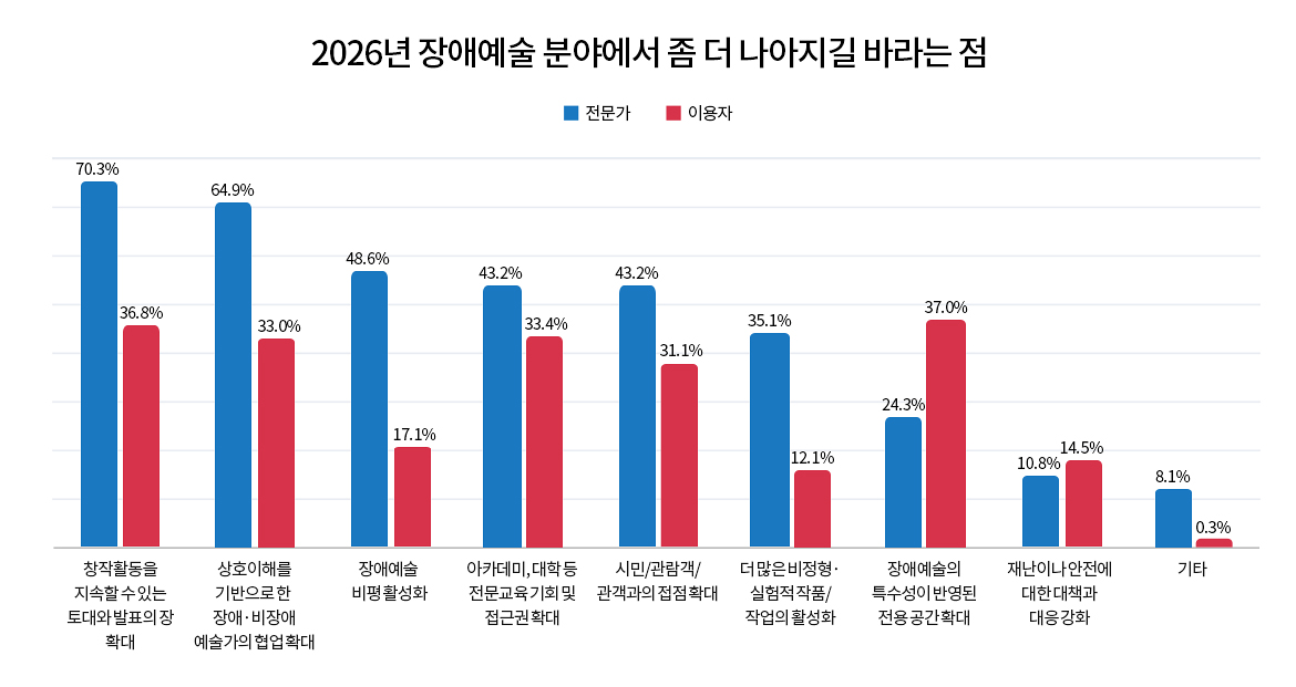 2026년 장애예술 분야에서 좀 더 나아지길 바라는 점
항목 전문가 이용자
창작활동을 지속할 수 있는 토대와 발표의 장 확대
70.3%
36.8%
상호이해를 기반으로 한 장애·비장애 예술가의 협업 확대
64.9%
33.0%
장애예술 비평 활성화
48.6%
17.1%
아카데미, 대학 등 전문교육 기회 및 접근권 확대
43.2%
33.4%
시민/관람객/관객과의 접점 확대
43.2%
31.1%
더 많은 비정형·실험적 작품/작업의 활성화
35.1%
12.1%
장애예술의 특수성이 반영된 전용공간 확대
24.3%
37.0%
재난이나 안전에 대한 대책과 대응 강화
10.8%
14.5%
기타
8.1%
0.3%

대체텍스트 :
'2026년 장애예술 분야에서 좀 더 나아지길 바라는 점' 제목의 설문조사 결과 세로형 그래프가 있다. 8개의 문항과 기타 1개 문항이 X축에 있고, Y축에 한 문항당 전문가와 이용자 응답률을 보여준다.

창작활동을 지속할 수 있는 토대와 발표의 장 확대
전문가 1위 70.3%, 이용자 2위 36.8%

상호이해를 기반으로 한 장애·비장애 예술가의 협업 확대
전문가 2위 64.9%, 이용자 4위 33.0%

장애예술 비평 활성화
전문가 3위 48.6%, 이용자 6위 17.1%

아카데미, 대학 등 전문교육 기회 및 접근권 확대
전문가 공동 4위 43.2%, 이용자 3위 33.4%

시민/관람객/관객과의 접점 확대
전문가 공동 4위 43.2%, 이용자 5위 31.1%

더 많은 비정형·실험적 작품/작업의 활성화
전문가 6위 35.1%, 이용자 8위 12.1%

장애예술의 특수성이 반영된 전용공간 확대
전문가 7위 24.3%, 이용자 1위 37.0%

재난이나 안전에 대한 대책과 대응 강화
전문가 8위 10.8%, 이용자 7위 14.5%

기타
전문가 8.1%, 이용자 0.3%


제주 장애예술 1세대 미술인 《미의 역정(美의 驛程)》 전시 개최
전문가 공동 14위 2.7%, 이용자 15위 7.2%

기타
전문가 10.8%, 이용자 0.1%