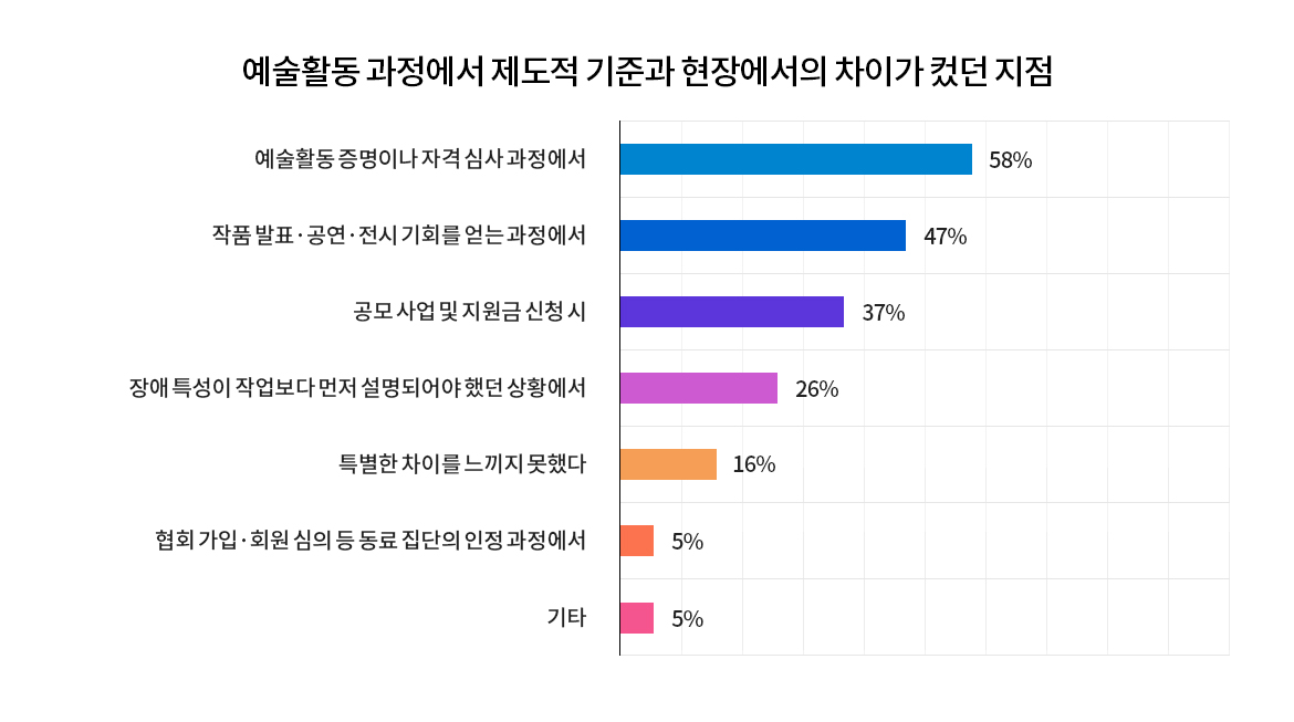 예술활동 과정에서 제도적 기준과 현장에서의 차이가 컸던 지점 질문 결과 “예술활동 증명이나 자격 심사 과정에서” 58%, “작품 발표·공연·전시 기회를 얻는 과정에서” 47%, “공모 사업 및 지원금 신청 시” 37%, “장애 특성이 작업보다 먼저 설명되어야 했던 상황에서” 26%, “특별한 차이를 느끼지 못했다” 16%, “협회 가입·회원 심의 등 동료 집단의 인정 과정에서” 0%, “기타” 5%.