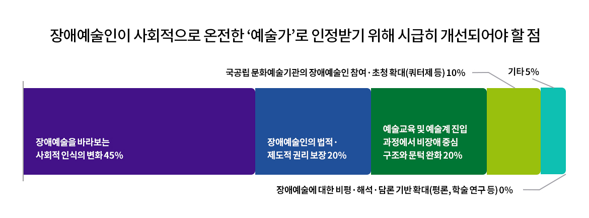 장애예술인이 사회적으로 온전한 ‘예술가’로 인정받기 위해 시급히 개선되어야 할 점 질문 결과 가로막대형 그래프. “장애예술을 바라보는 사회적 인식의 변화” 45%, 장애예술인의 법적·제도적 권리 보장“ 20%, ”예술교육 및 예술계 진입 과정에서 비장애 중심 구조와 문턱 완화“ 20%, ”국공립 문화예술기관의 장애예술인 참여·초청 확대(쿼터제 등)“ 10%, ”장애예술에 대한 비평·해석·담론 기반 확대(평론, 학술 연구 등) 0%