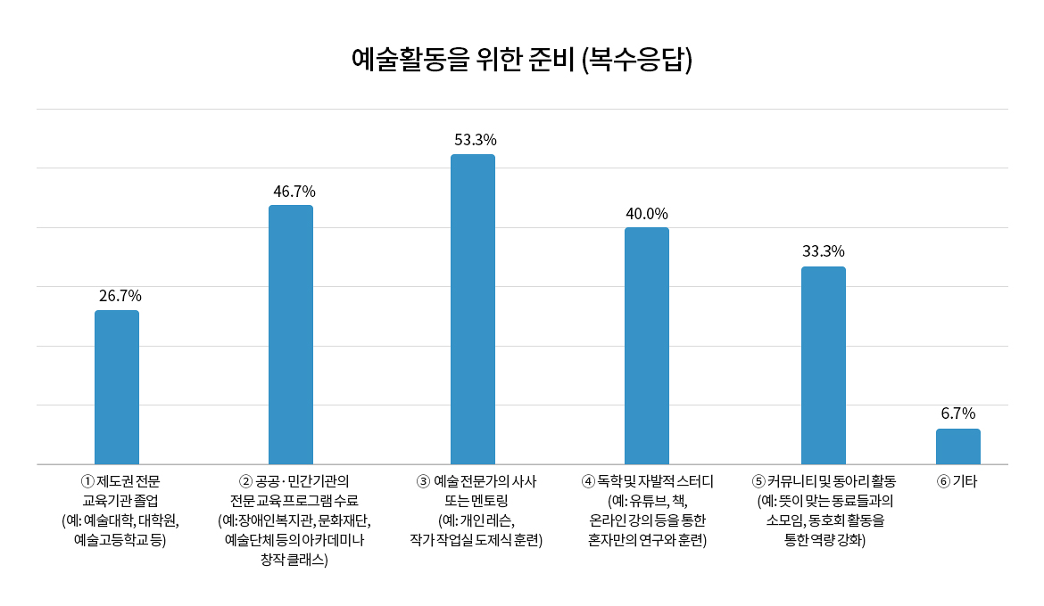 설문 결과 그래프. 예술활동을 위한 준비(복수응답)		
① 제도권 전문 교육기관 졸업 (예: 예술대학, 대학원, 예술고등학교 등) 26.7%
② 공공·민간 기관의 전문 교육 프로그램 수료 (예: 장애인복지관, 문화재단, 예술단체 등의 아카데미나 창작 클래스) 46.7%
③ 예술 전문가의 사사 또는 멘토링 (예: 개인 레슨, 작가 작업실 도제식 훈련 등) 53.3%
④ 독학 및 자발적 스터디 (예: 유튜브, 책, 온라인 강의 등을 통한 혼자만의 연구와 훈련) 40.0%
⑤ 커뮤니티 및 동아리 활동 (예: 뜻이 맞는 동료들과의 소모임, 동호회 활동을 통한 역량 강화)	33.3%
기타 6.7%