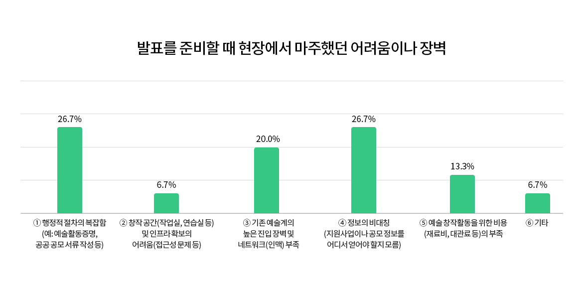 설문 결과 그래프. 발표를 준비할 때 현장에서 마주했던 어려움이나 장벽		
① 행정적 절차의 복잡함(예: 예술활동증명, 공공 공모 서류 작성 등) 26.7%
② 창작 공간(작업실, 연습실 등) 및 인프라 확보의 어려움(접근성 문제 등) 6.7%
③ 기존 예술계의 높은 진입 장벽 및 네트워크(인맥) 부족 20.0%
④ 정보의 비대칭(지원사업이나 공모 정보를 어디서 얻어야 할지 모름) 26.7%
⑤ 예술 창작활동을 위한 비용(재료비, 대관료 등)의 부족 13.3%
기타 6.7%