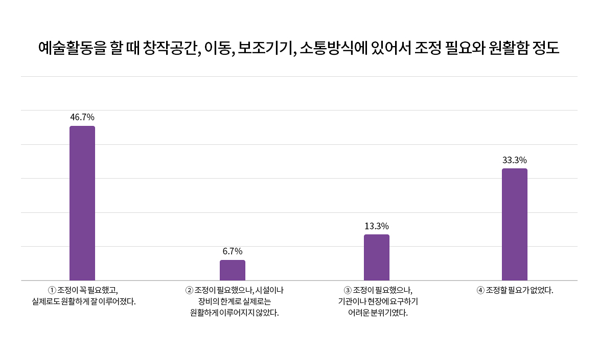 설문 결과 그래프. 예술활동을 할 때 창작공간, 이동, 보조기기, 소통방식에 있어서 조정 필요와 원활함 정도		
① 조정이 꼭 필요했고, 실제로도 원활하게 잘 이루어졌다. 46.7%
② 조정이 필요했으나, 시설이나 장비의 한계로 실제로는 원활하게 이루어지지 않았다. 6.7%
③ 조정이 필요했으나, 기관이나 현장에 요구하기 어려운 분위기였다. 13.3%
④ 조정할 필요가 없었다. 33.3%
