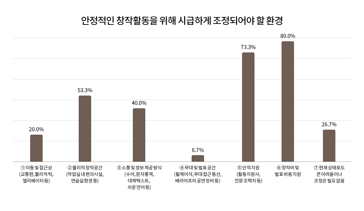 설문 결과 그래프. 안정적인 창작활동을 위해 시급하게 조정되어야 할 환경		
① 이동 및 접근성 (교통편, 물리적 턱, 엘리베이터 등) 20.0%
② 물리적 창작공간 (작업실 내 편의시설, 연습실 환경 등) 53.3%
③ 소통 및 정보 제공 방식 (수어, 문자통역, 대체텍스트, 쉬운 언어 등) 40.0%
④ 무대 및 발표 공간 (휠체어석, 무대 접근 동선, 배리어프리 공연 장비 등) 6.7%
⑤ 인적 지원 (활동지원사, 전문 조력자 등) 73.3%
⑥ 창작비 및 발표 비용 지원 80.0%
⑦ 현재 상태로도 큰 어려움이나 조정은 필요 없음 26.7%