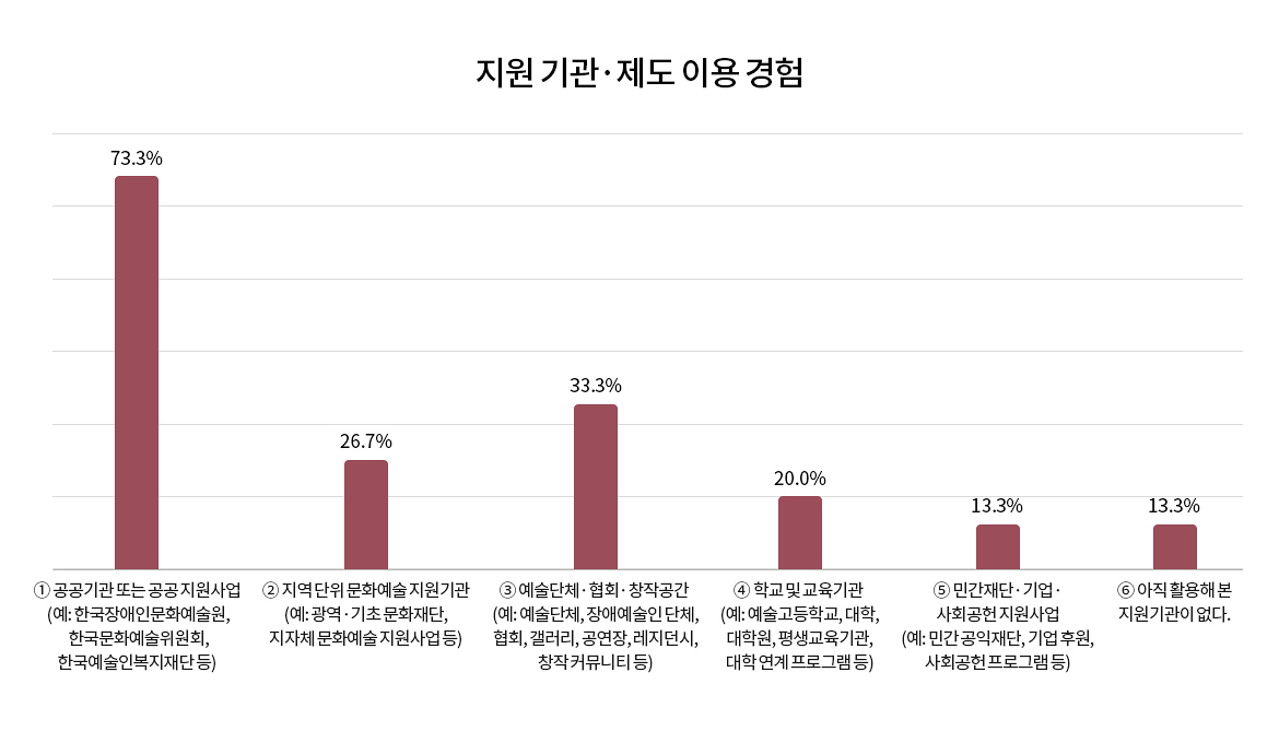 설문 결과 그래프. 지원 기관·제도 이용 경험		
① 공공기관 또는 공공 지원사업 (예: 한국장애인문화예술원, 한국문화예술위원회, 한국예술인복지재단 등) 73.3%
② 지역 단위 문화예술 지원기관 (예: 광역·기초 문화재단, 지자체 문화예술 지원사업 등) 26.7%
③ 예술단체·협회·창작공간 (예: 예술단체, 장애예술인 단체, 협회, 갤러리, 공연장, 레지던시, 창작 커뮤니티 등) 33.3%
④ 학교 및 교육기관 (예: 예술고등학교, 대학, 대학원, 평생교육기관, 대학 연계 프로그램 등) 20.0%
⑤ 민간재단·기업·사회공헌 지원사업 (예: 민간 공익재단, 기업 후원, 사회공헌 프로그램 등) 13.3%
⑥ 아직 활용해 본 지원기관이 없다. 13.3%