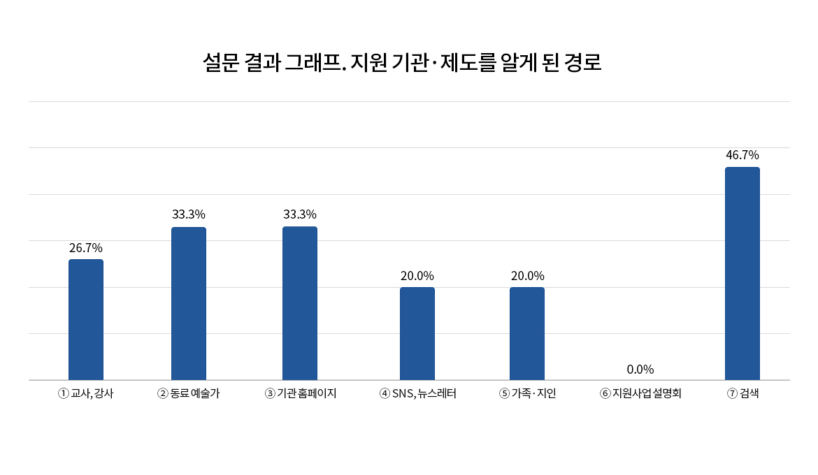 설문 결과 그래프. 지원 기관·제도를 알게 된 경로		
① 교사, 강사 26.7%
② 동료 예술가 33.3%
③ 기관 홈페이지 33.3%
④ SNS, 뉴스레터 20.0%
⑤ 가족·지인 20.0%
⑥ 지원사업 설명회 0.0%
⑦ 검색 	46.7%