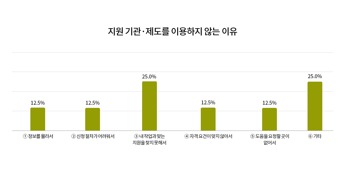 설문 결과 그래프. 지원 기관·제도를 이용하지 않는 이유			
① 정보를 몰라서 12.5%
② 신청 절차가 어려워서 12.5%
③ 내 작업과 맞는 지원을 찾지 못해서 25.0%
④ 자격 요건이 맞지 않아서 12.5%
⑤ 도움을 요청할 곳이 없어서 12.5%
⑥ 기타 25.0%