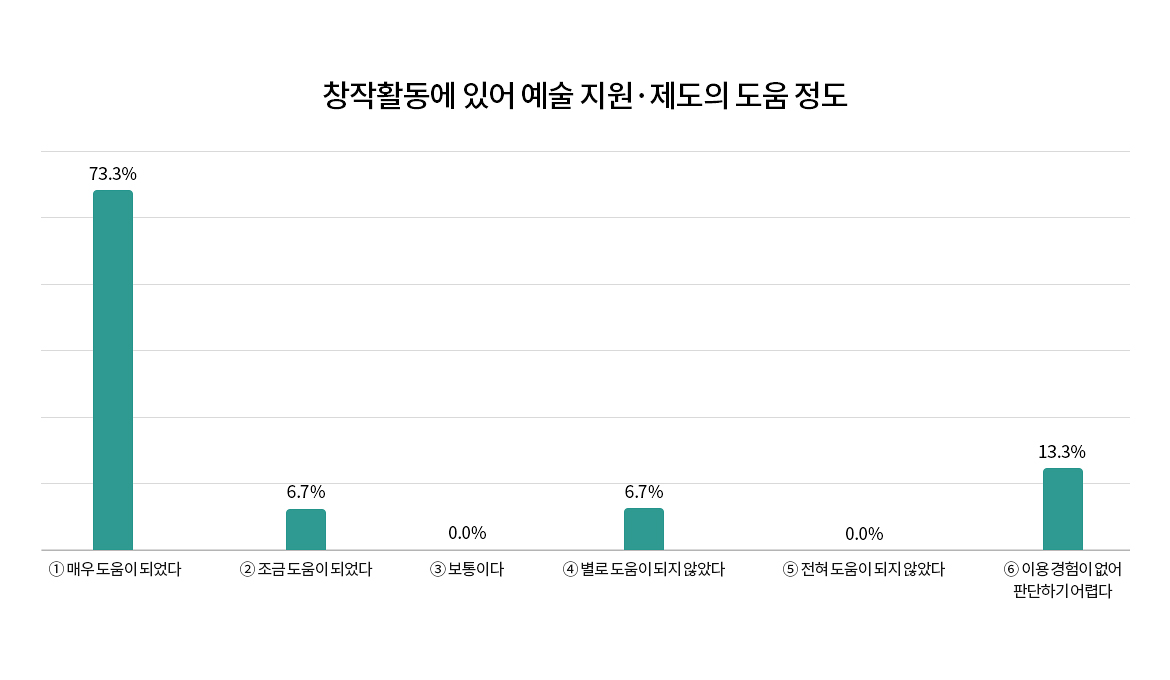 설문 결과 그래프. 창작활동에 있어 예술 지원·제도의 도움 정도		
① 매우 도움이 되었다 73.3%
② 조금 도움이 되었다 6.7%
③ 보통이다 0.0%
④ 별로 도움이 되지 않았다 6.7%
⑤ 전혀 도움이 되지 않았다 0.0%
⑥ 이용 경험이 없어 판단하기 어렵다 13.3%