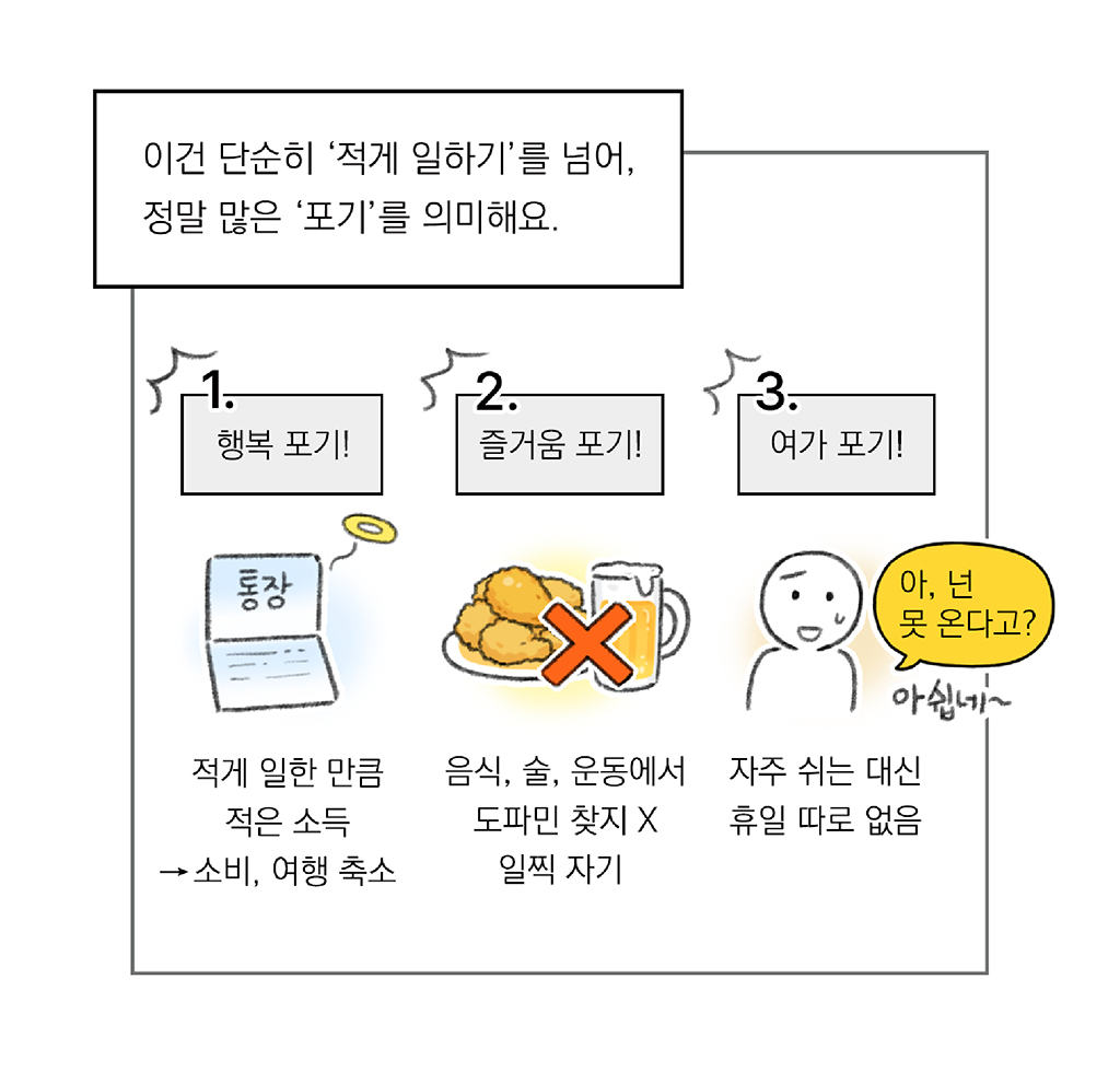 이건 단순히 ‘적게 일하기’를 넘어, 정말 많은 ‘포기’를 의미해요.

1. 행복 포기!
적게 일한 만큼 적은 소득→소비, 여행 축소

2. 즐거움 포기!
음식, 술, 운동에서 도파민 찾지 않기, 일찍 자기

3. 여가 포기!
자주 쉬는 대신 휴일 따로 없음

나: 아, 넌 못 온다고?
아쉽네~

그림설명: 세 항목이 상자 텍스트에 숫자를 강조해서 쓰여 있고, 각각 그림과 텍스트로 설명하고 있다. 
1. 행복 포기 : 엔젤링이 떠는 통장 그림. 
2. 즐거움 포기 : 치킨과 맥주잔 위에 붉은색 엑스 표가 그려진 그림. 
3. 여가 포기 : 진땀 흘리는 사람과 말풍선 그림.